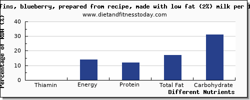 chart to show highest thiamin in thiamine in blueberry muffins per 100g